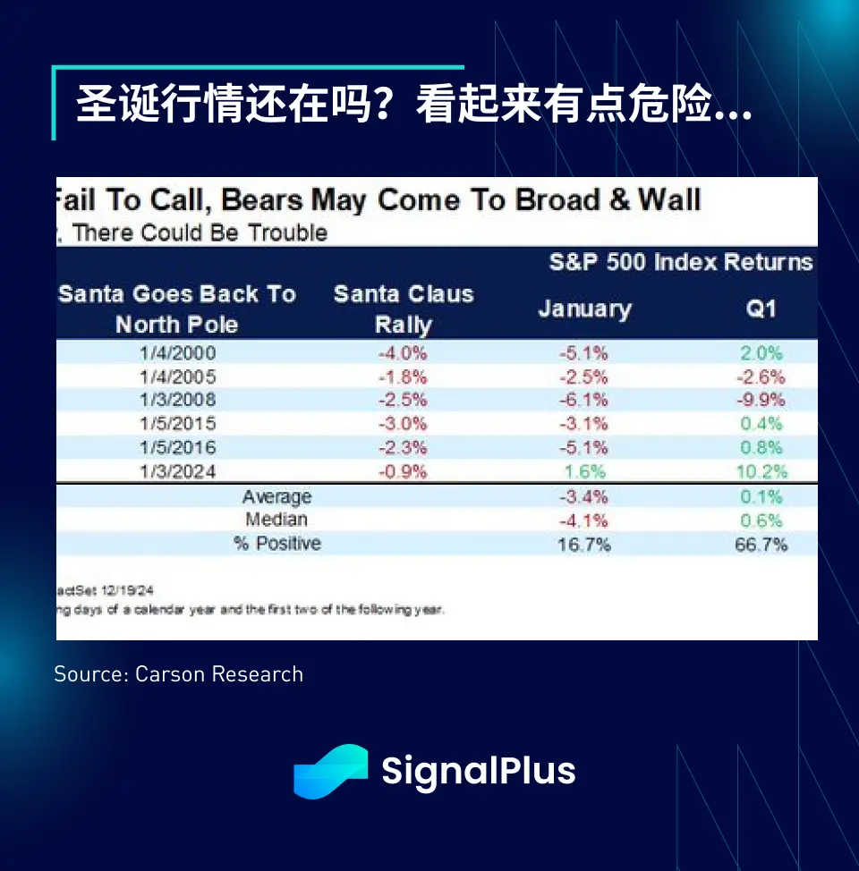 SignalPlus 宏观分析特别版: The Xmas Grinch