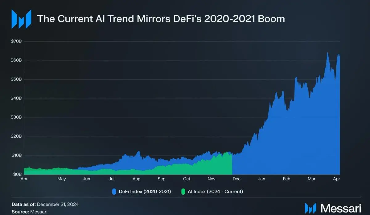 AI Agent市值远超DeFi Summer时期，或复刻DeFi式的市场走势？