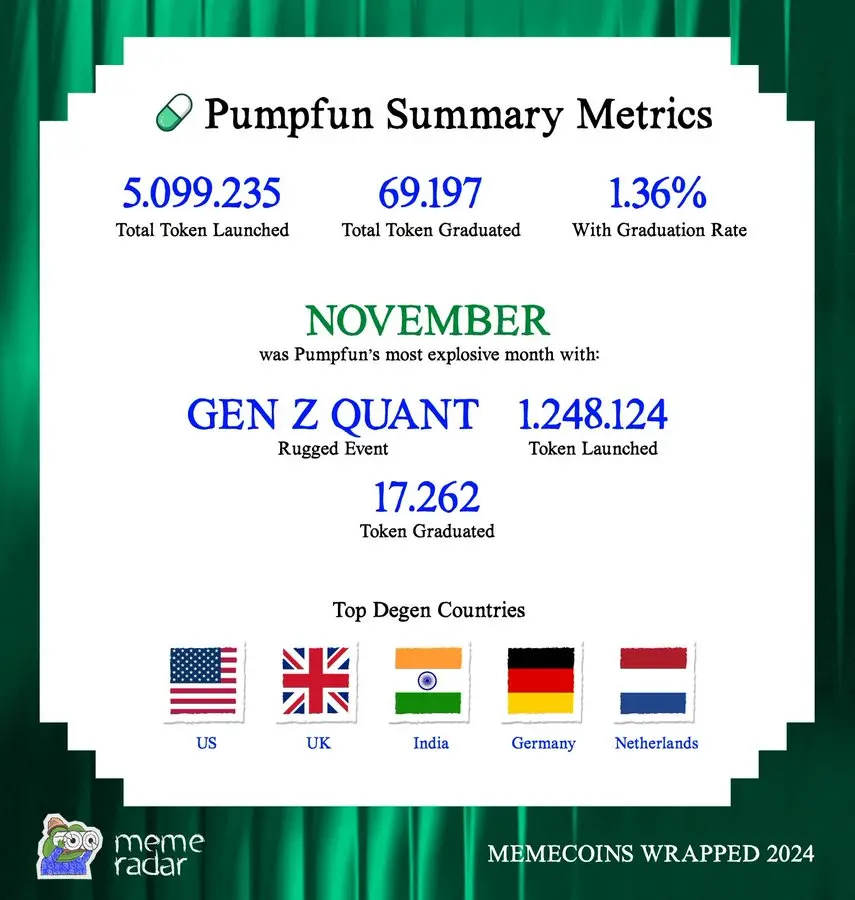 A set of data to understand 2024 Meme coins: the ecological changes behind the 600% growth