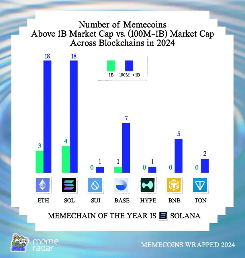 A set of data to understand 2024 Meme coins: the ecological changes behind the 600% growth