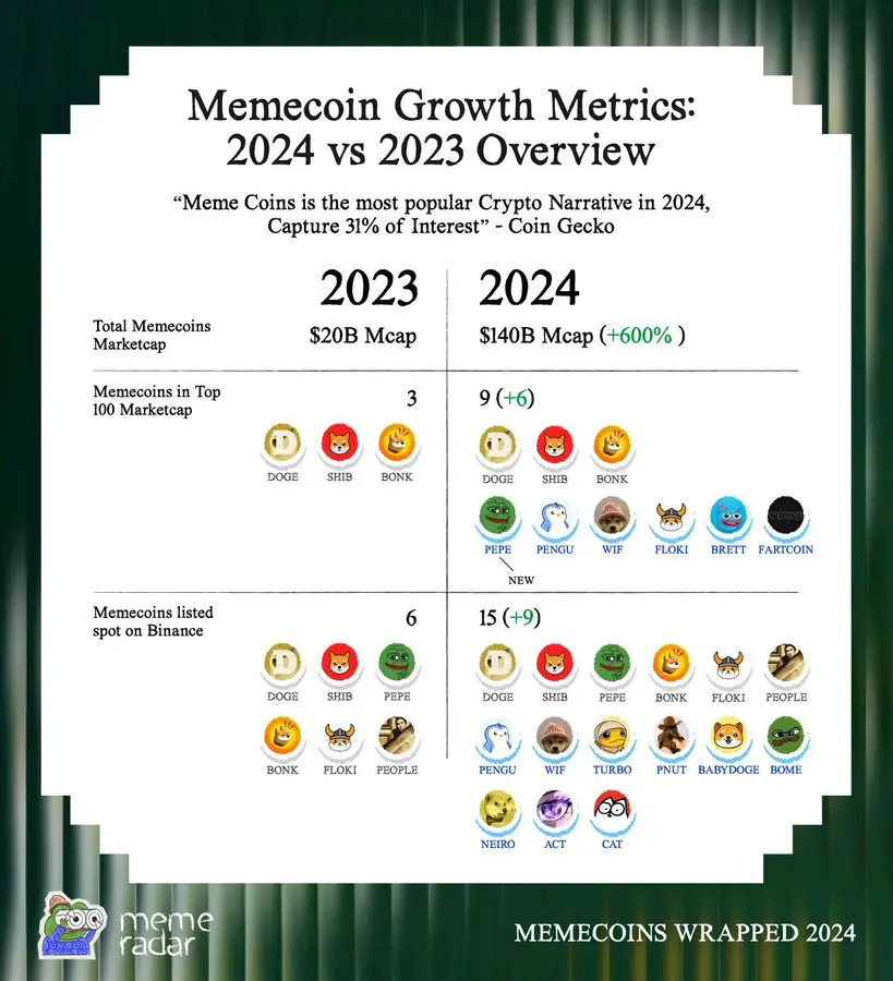 A set of data to understand 2024 Meme coins: the ecological changes behind the 600% growth