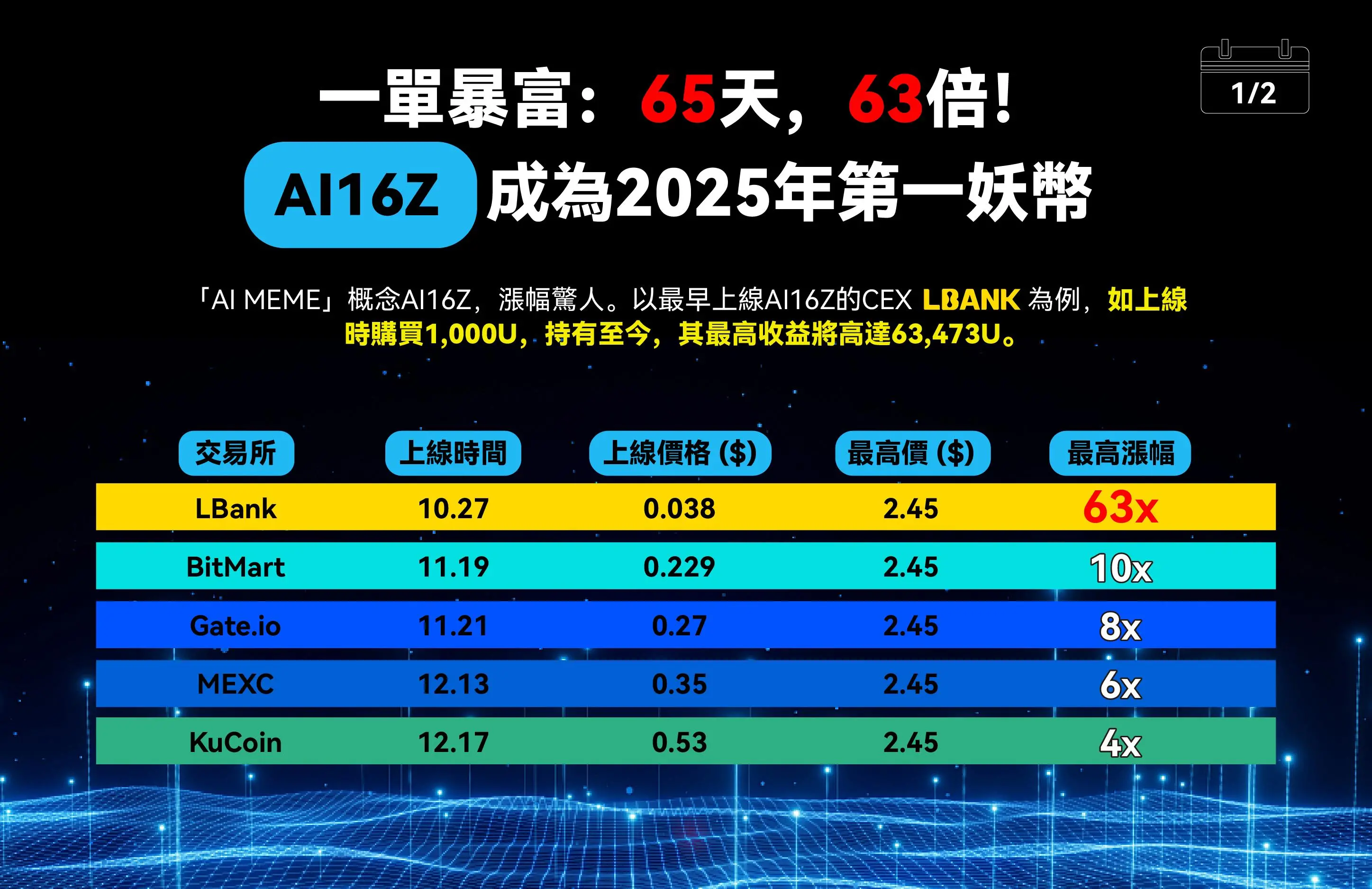 The dark horse of the new year skyrockets by 7,000%: The evolution path of AI Agent's market value to hundreds of billions