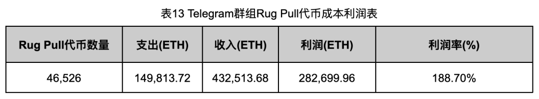 In-depth investigation of Rug Pull cases, revealing the chaos in the Ethereum token ecosystem