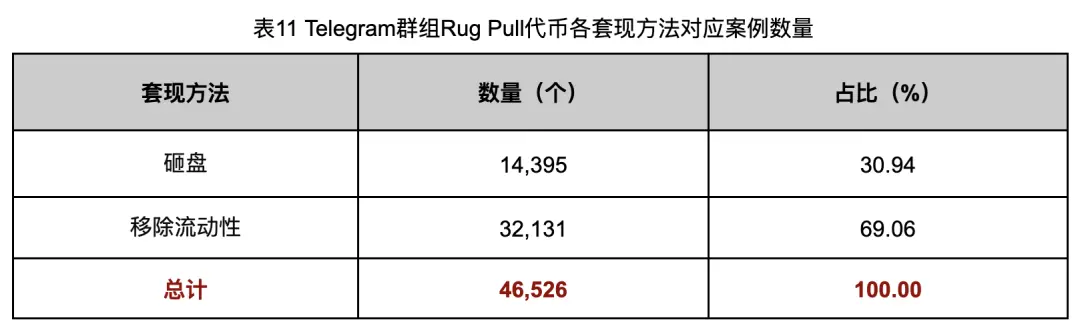 In-depth investigation of Rug Pull cases, revealing the chaos in the Ethereum token ecosystem