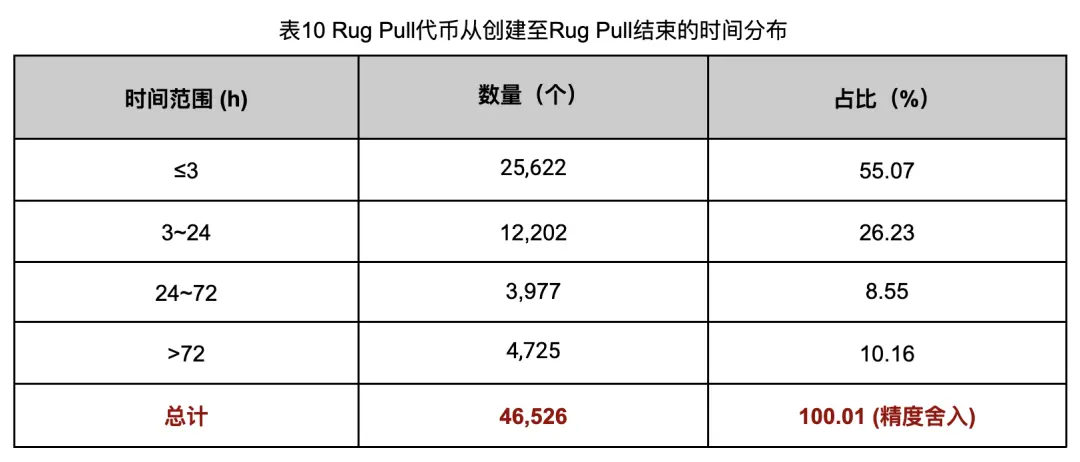 In-depth investigation of Rug Pull cases, revealing the chaos in the Ethereum token ecosystem