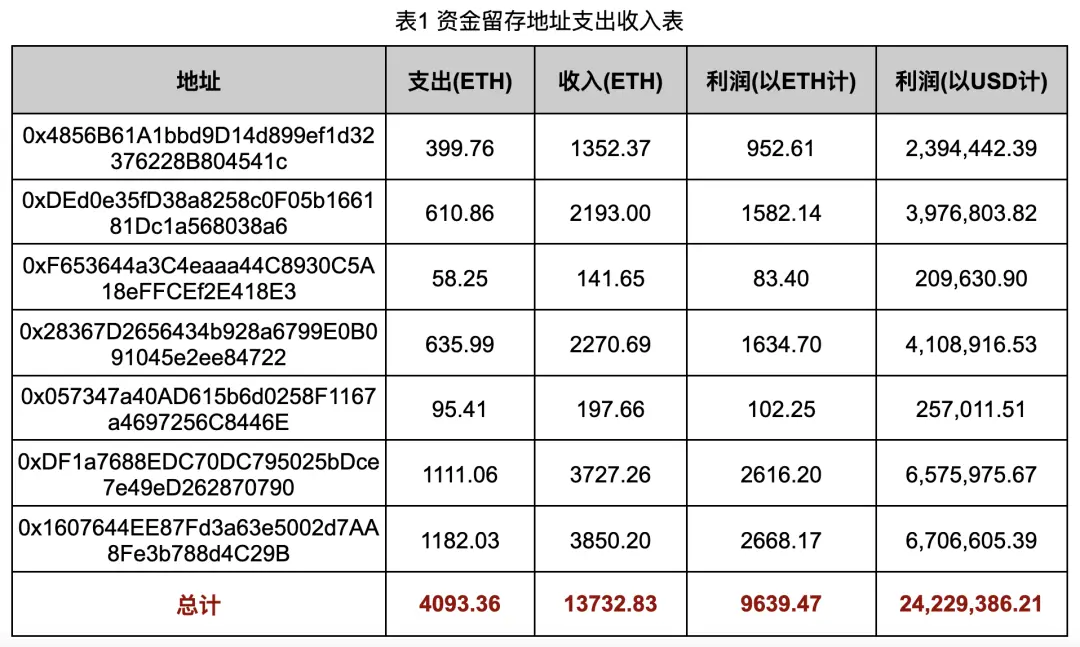 In-depth investigation of Rug Pull cases, revealing the chaos in the Ethereum token ecosystem