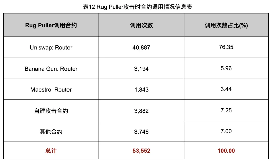 深入调查Rug Pull案例，揭秘以太坊代币生态乱象