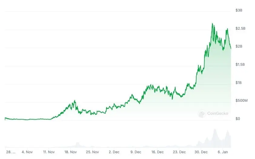 Top 10 Predictions for Crypto AI in 2025: Total Market Value Reaches $150 Billion, 99% of AI Agents Will Perish