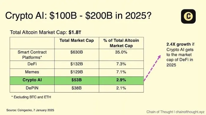 Top 10 Predictions for Crypto AI in 2025: Total Market Value Reaches $150 Billion, 99% of AI Agents Will Perish