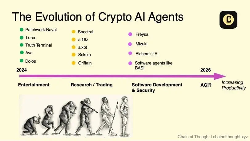 Top 10 Predictions for Crypto AI in 2025: Total Market Value Reaches $150 Billion, 99% of AI Agents Will Perish