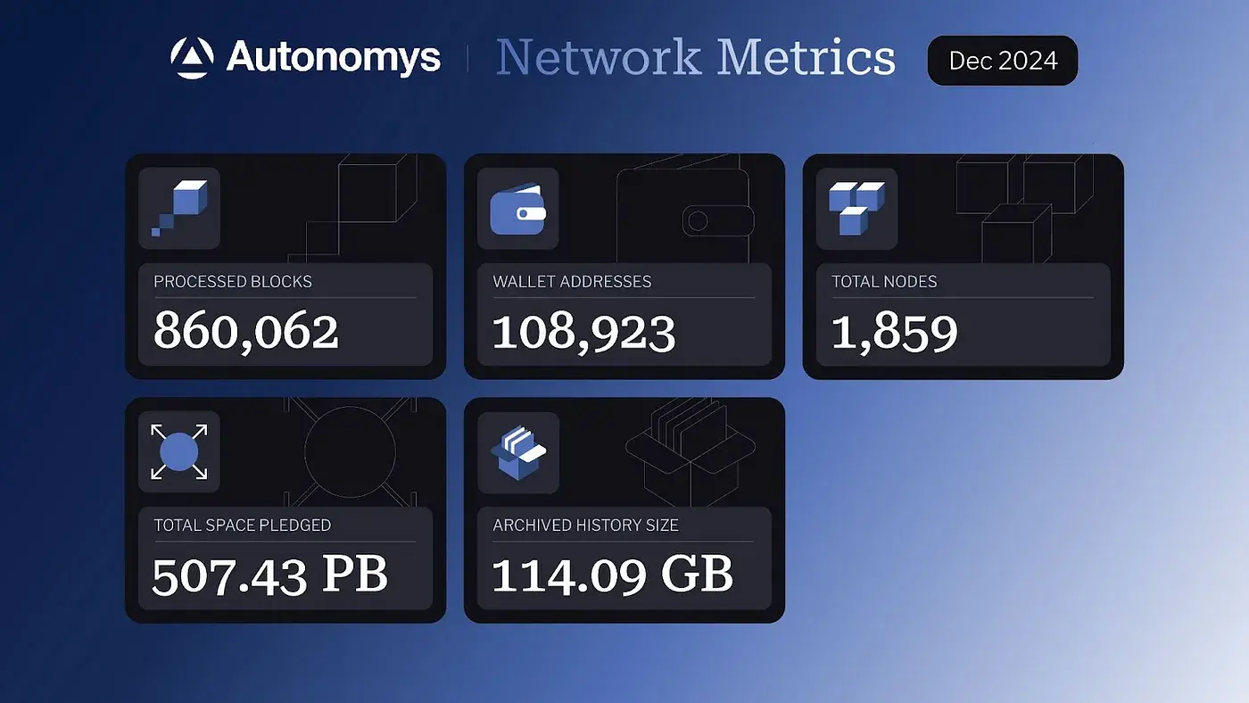 Autonomys December Progress Report: Mainnet Officially Launched, Steady Progress in Multiple Fields