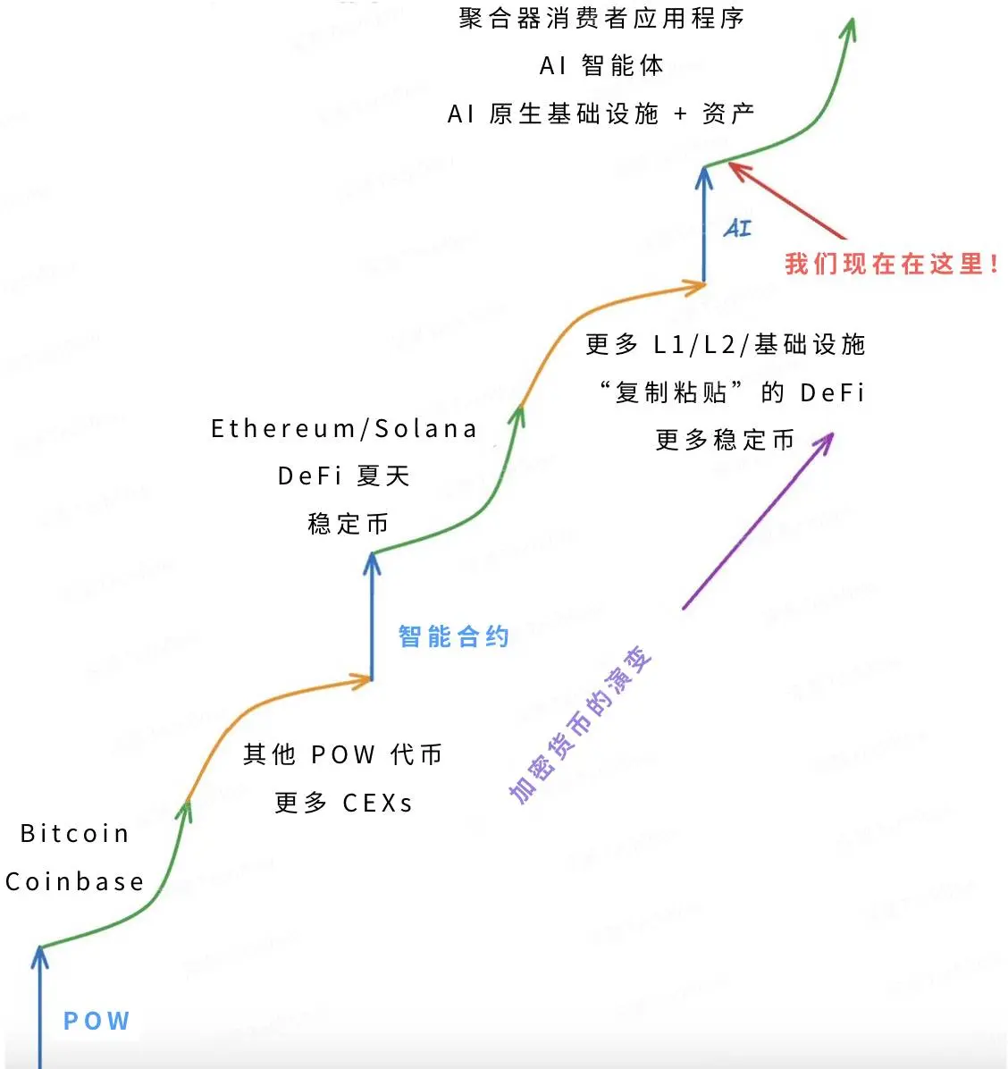 AIがクリプトの第三次重大飛躍を引き起こし、四大レースで次の1兆の機会を布局する