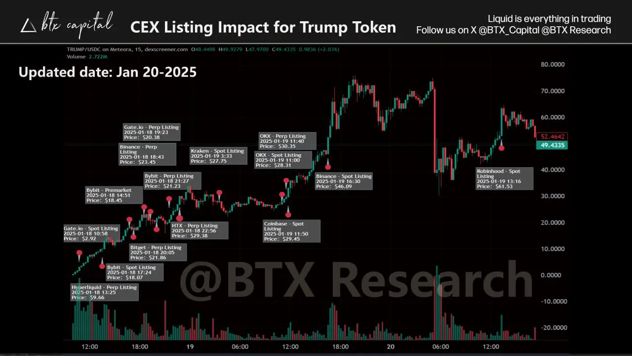 트럼프코인 $TRUMP 체인 상 거래 전략 심층 분석 보고서