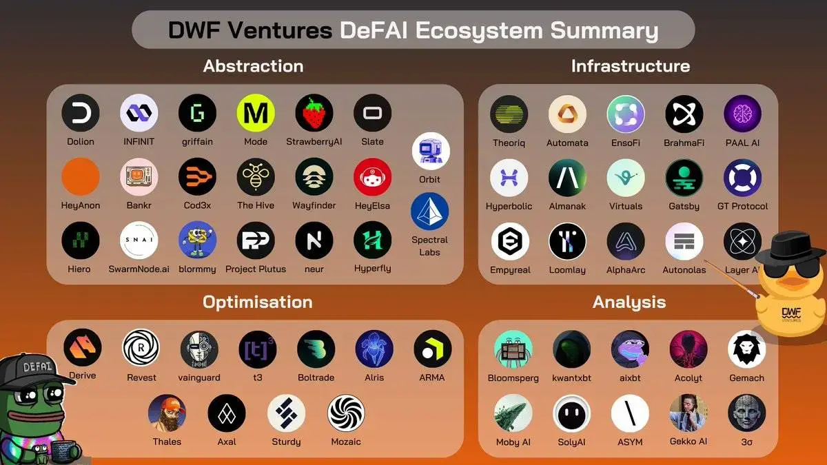 DWF Ventures 解碼 DeFAI：你應該關注這四大方向中的核心項目