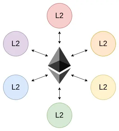 Under public pressure, Vitalik calls out to L2: Come back and support ETH