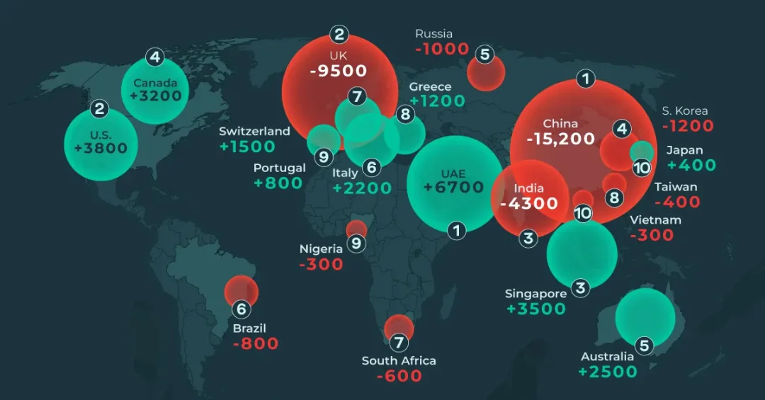 2024 Capital Inflow/Outflow by Country, Source: Henry & Partners