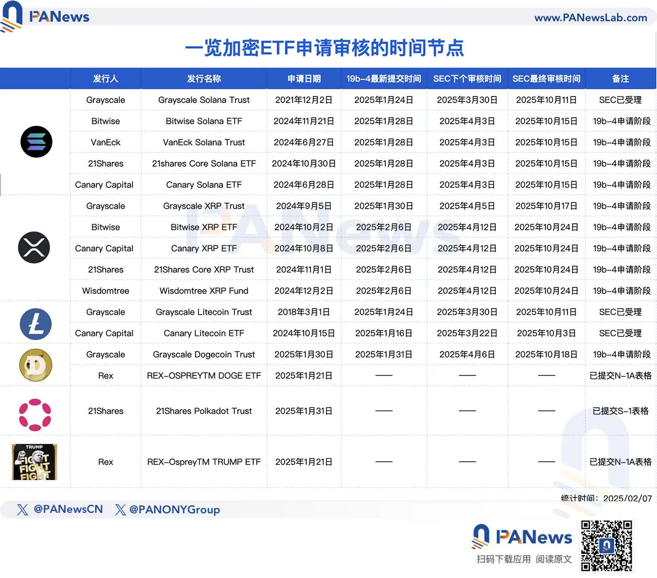 여러 암호화 현물 ETF의 새로운 진전 개요: SEC 심사 속도 증가, SOL 및 LTC 신청 진행 상황 선두