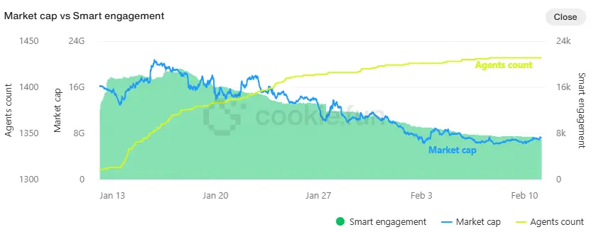 AI Agent总市值暴跌67%，Solana与Base链上竞争暗流涌动，老MEME蹭AI能否续命？