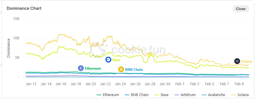 AI 에이전트 총 시가총액 폭락 67%, Solana와 Base 체인 간의 경쟁이 심화되고, 구 MEME가 AI를 타고 다시 살아날 수 있을까?