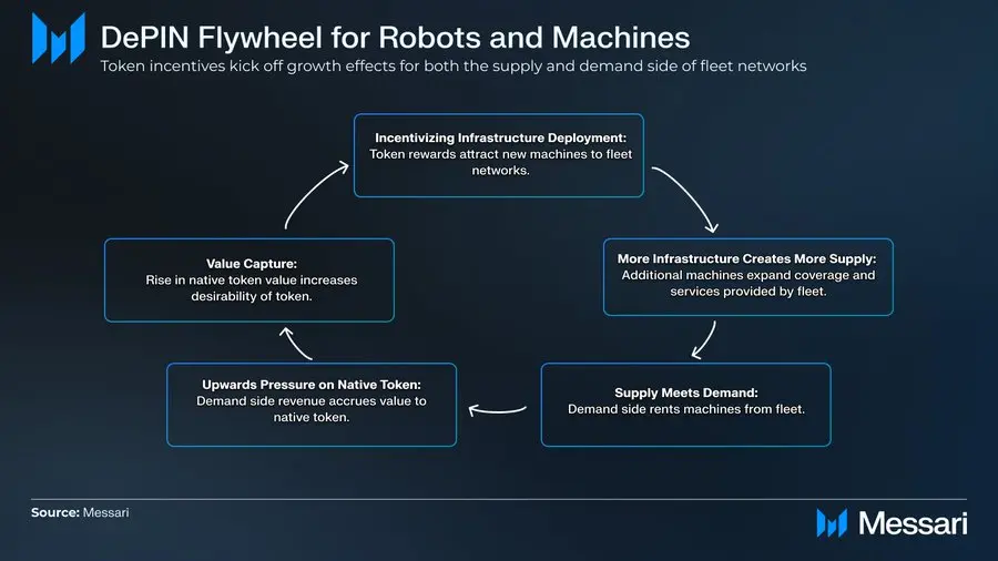 DePin leads the road, AI enables: an overview of decentralized physical intelligence Depai