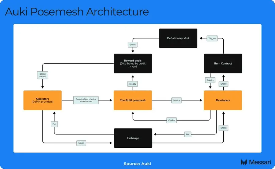 DePin leads the road, AI enables: an overview of decentralized physical intelligence Depai