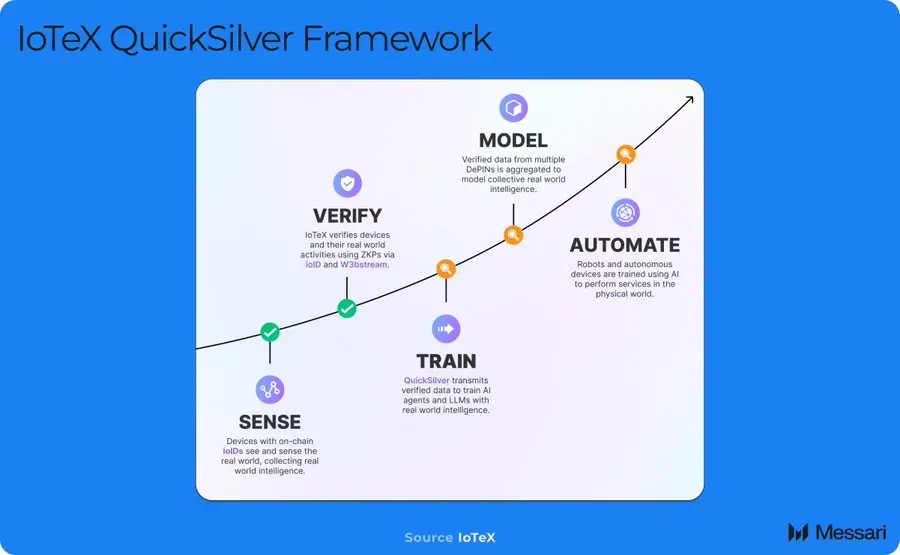 DePin leads the road, AI enables: an overview of decentralized physical intelligence Depai