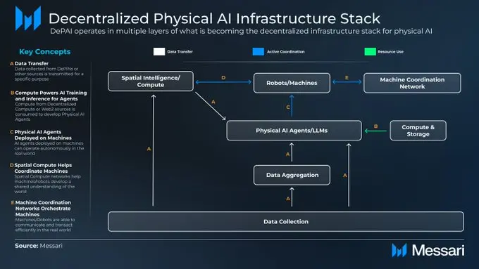 DePin leads the road, AI enables: an overview of decentralized physical intelligence Depai