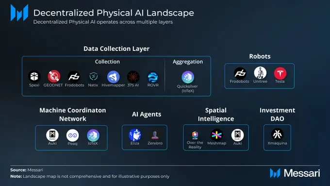 DePIN leads the way, AI assists: An overview of the decentralized physical artificial intelligence DePAI map