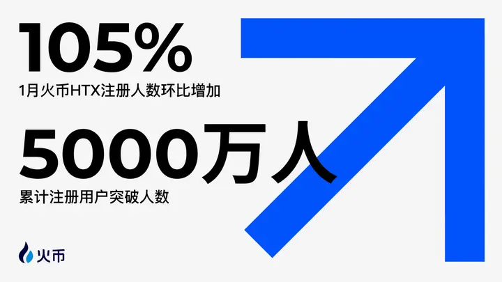 火币 HTX は 1 月の成績表を発表しました：安定したスタート、ユーザー数が 5000 万を突破