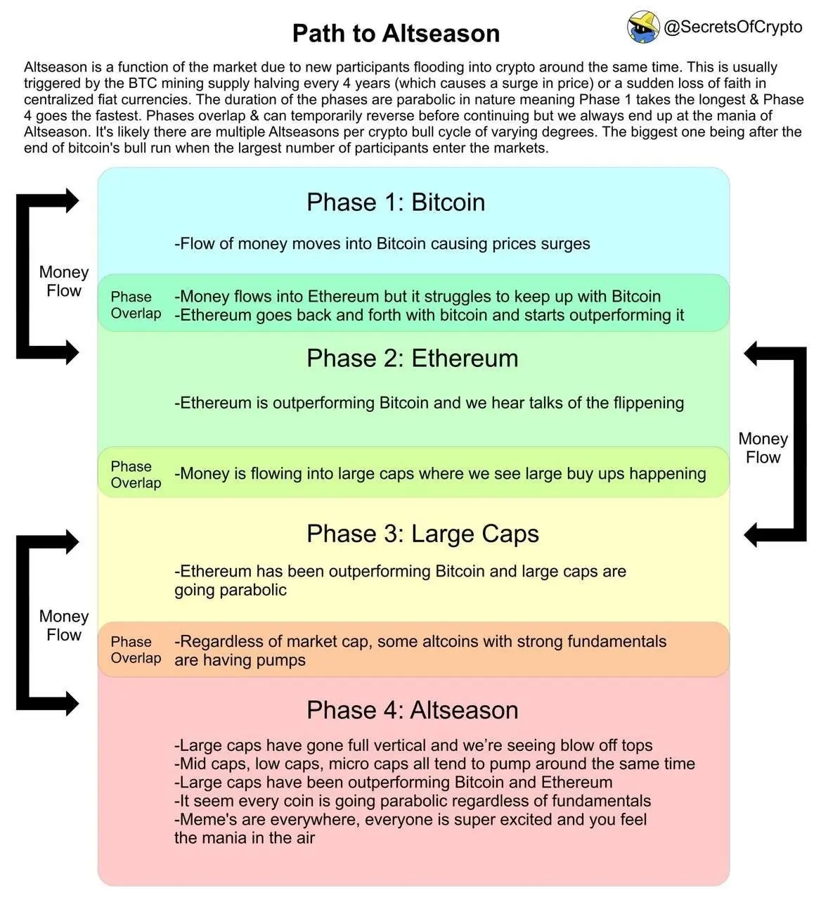 Reflecting on the cyclical changes of this crypto bull market, how to formulate an effective selling strategy?