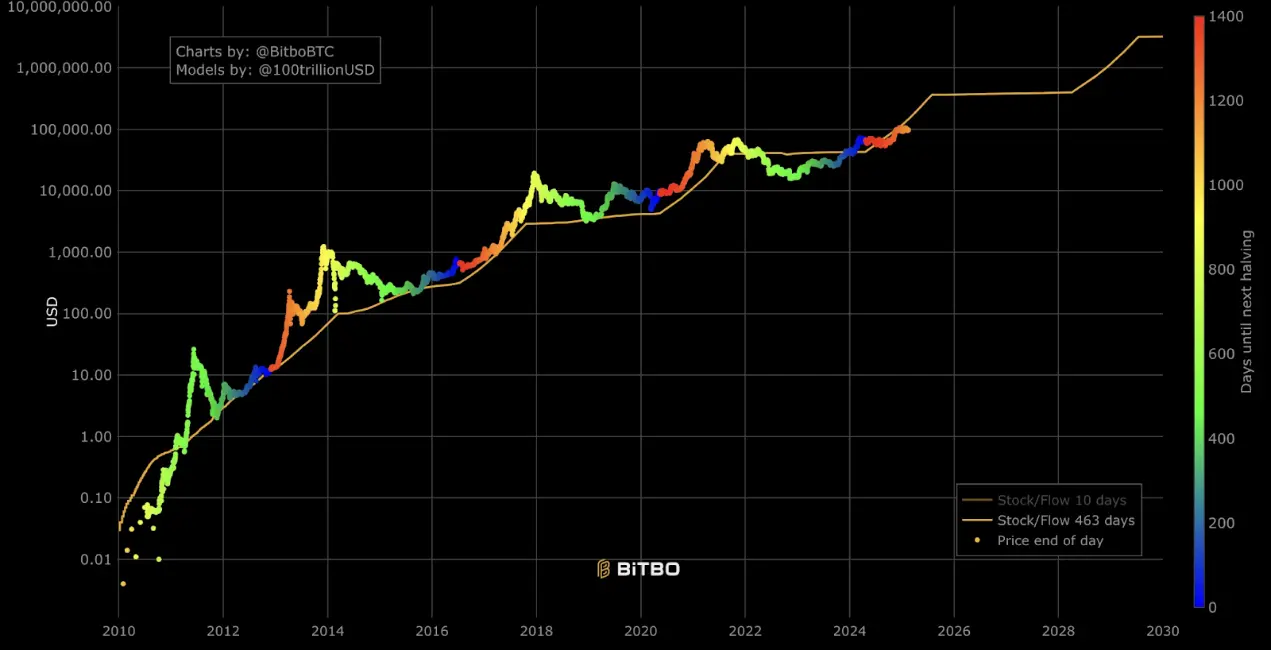 Reflecting on the cyclical changes of this crypto bull market, how to formulate an effective selling strategy?