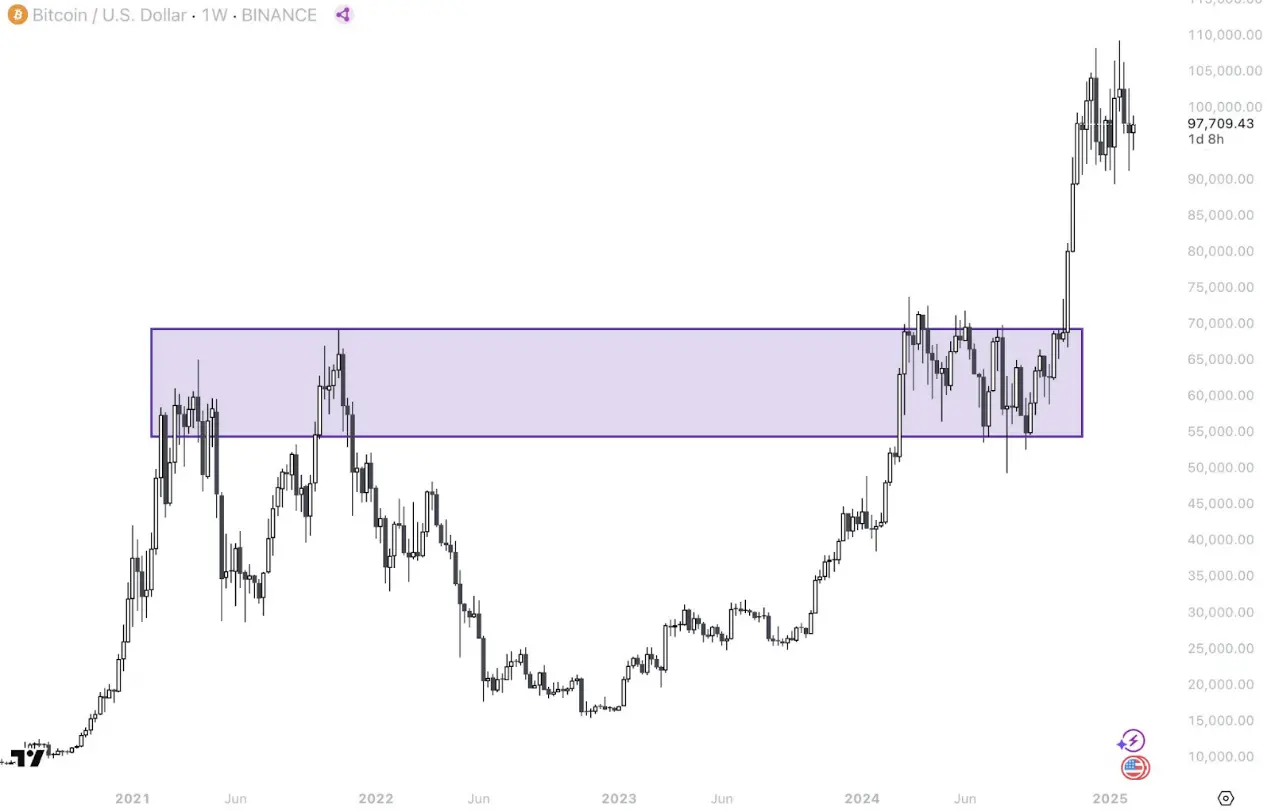 Reflecting on the cyclical changes of this crypto bull market, how to formulate an effective selling strategy?