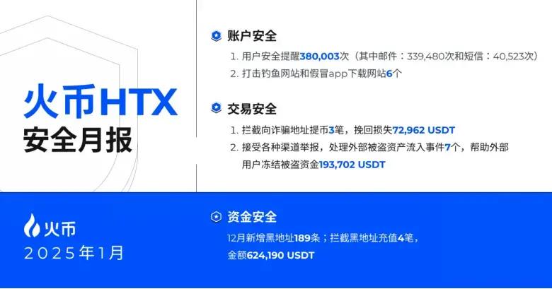 Huobi HTX released the January security report, sending over 380,000 security alerts to users