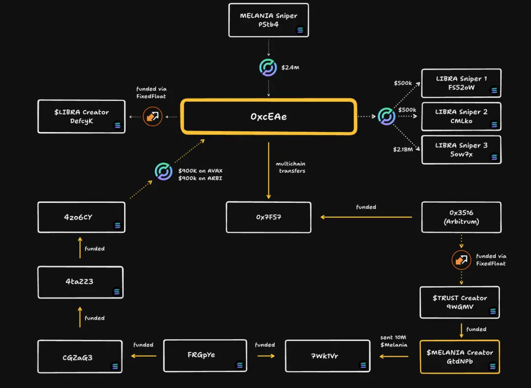 LIBRA Token Scam Investigation: From Presidential Endorsement to Hacker Tracking