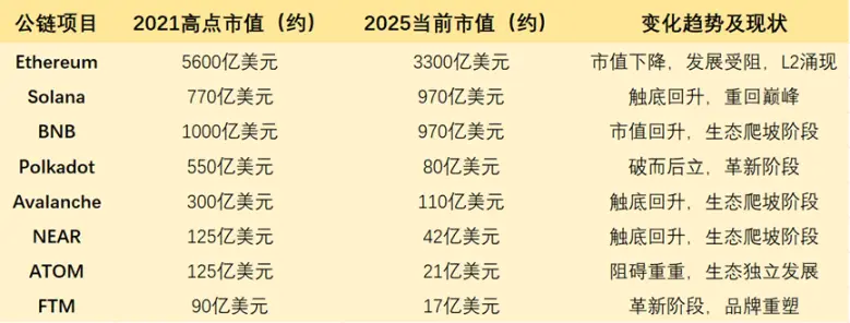 Solana 一騎絕塵後，公鏈大戰告一段落？