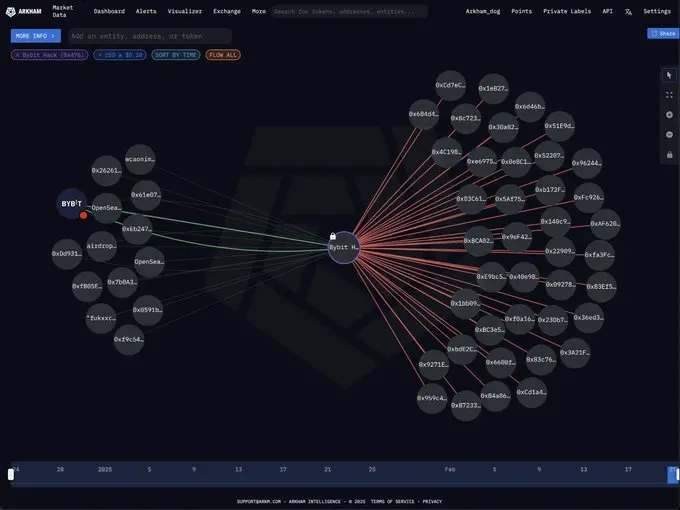 The Bybit hackers are now sending funds to several addresses.