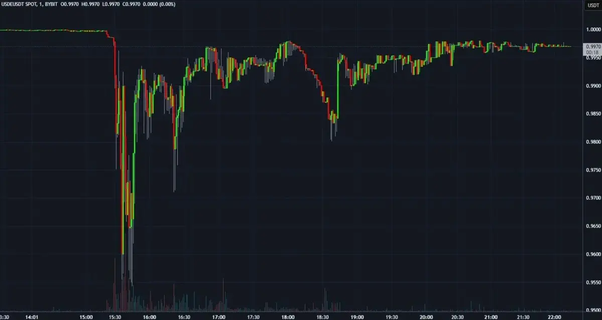 How does DeFi effectively respond to market turmoil after the Bybit hack?