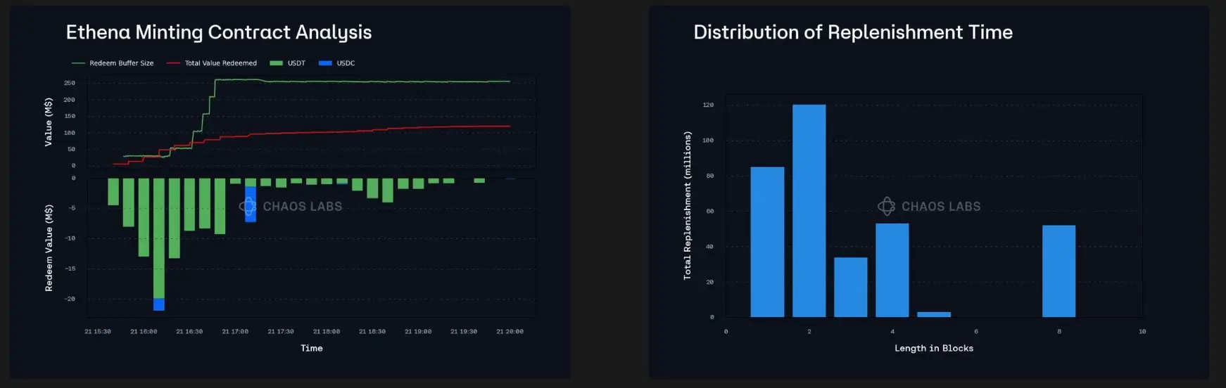 How does DeFi effectively respond to market turmoil after the Bybit hack?