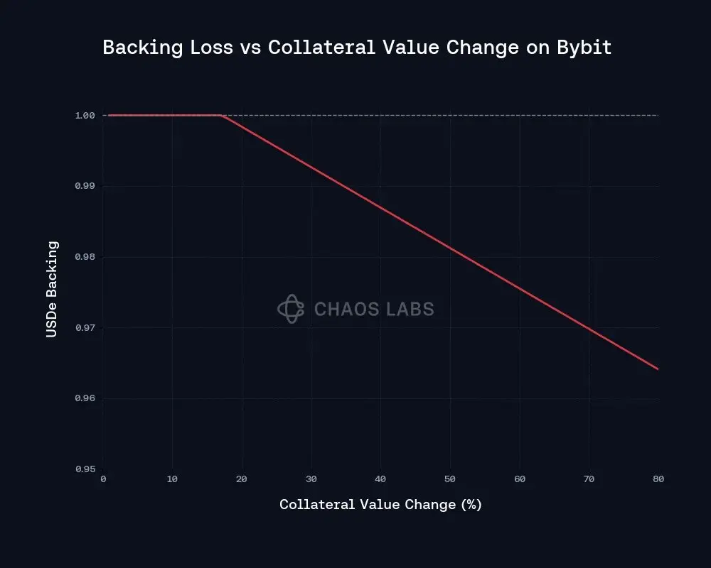 How does DeFi effectively respond to market turmoil after the Bybit hack?