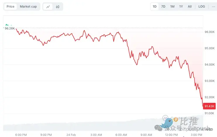 The cryptocurrency market started the week with a significant decline, with Bitcoin dropping below $91,000, setting a new monthly low, and Ethereum facing a substantial drop, leading to a cautious market sentiment