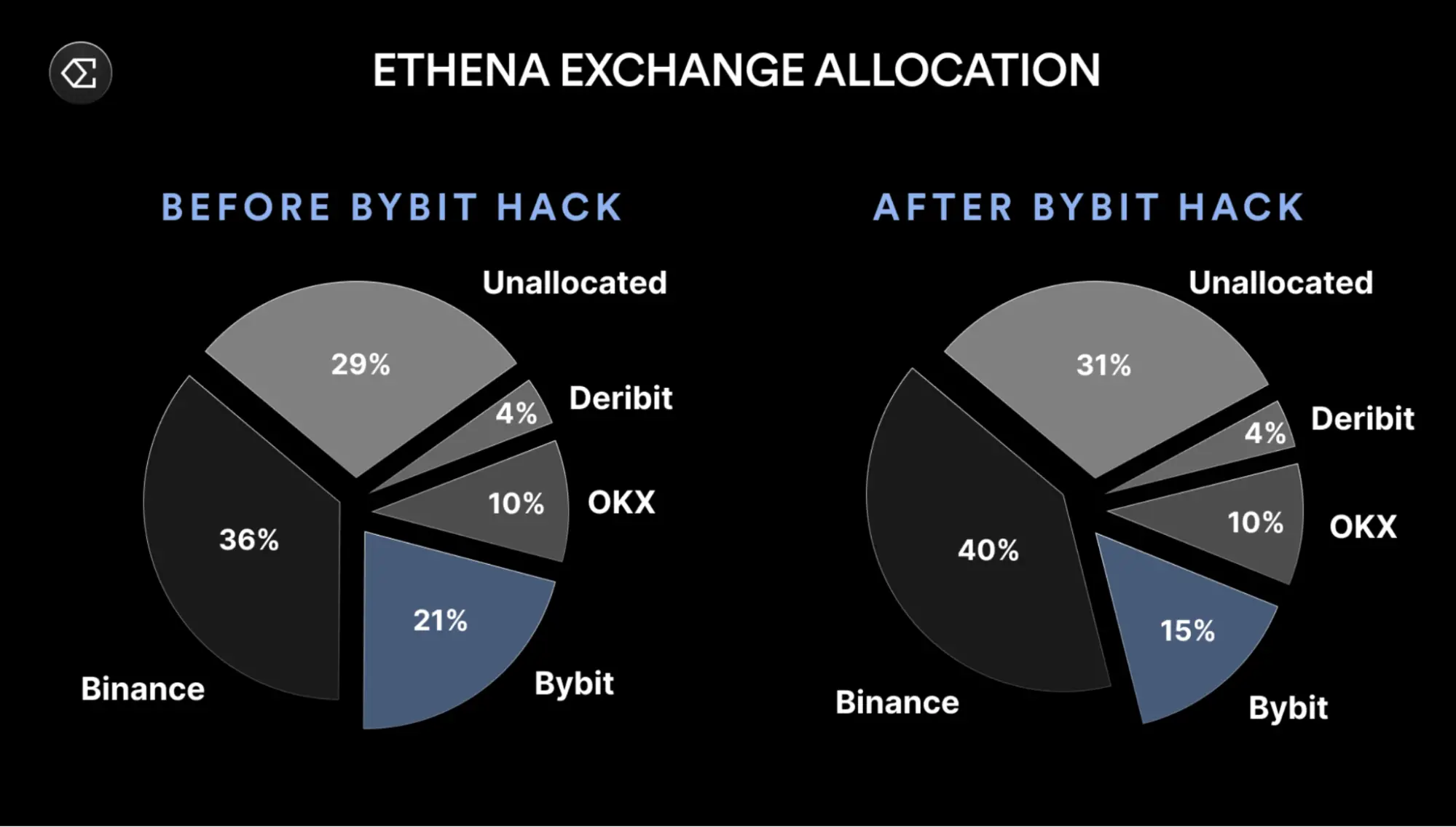 When exchanges face epic attacks: How can stablecoin protocols weather the storm?