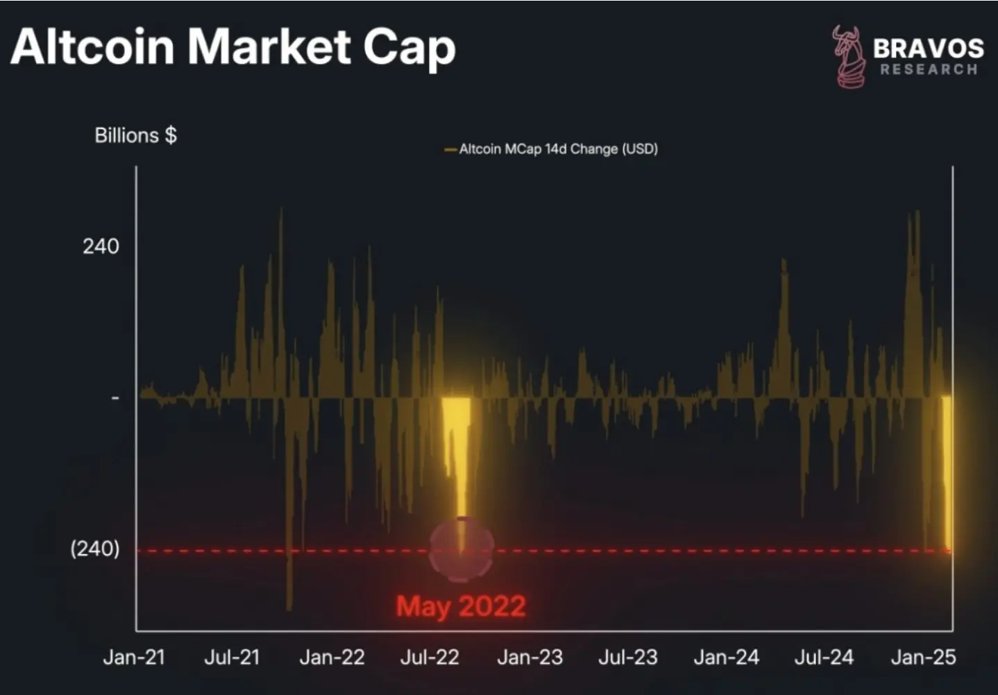 The cryptocurrency market is experiencing a comprehensive decline. How does the deflation narrative drive token value?