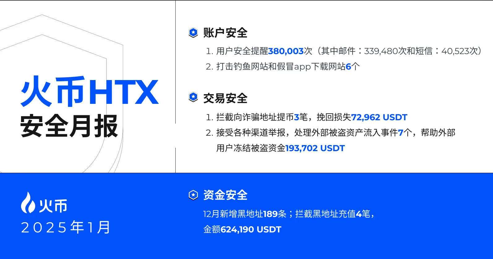 火幣 HTX 發布 1 月安全月報，累計向用戶發送 38 萬餘次安全提醒