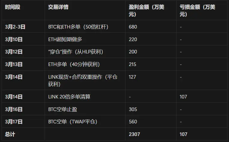 狂賺2200萬美金如探囊取物，50x“內幕哥”的HyperLiquid鏈上操作全記錄