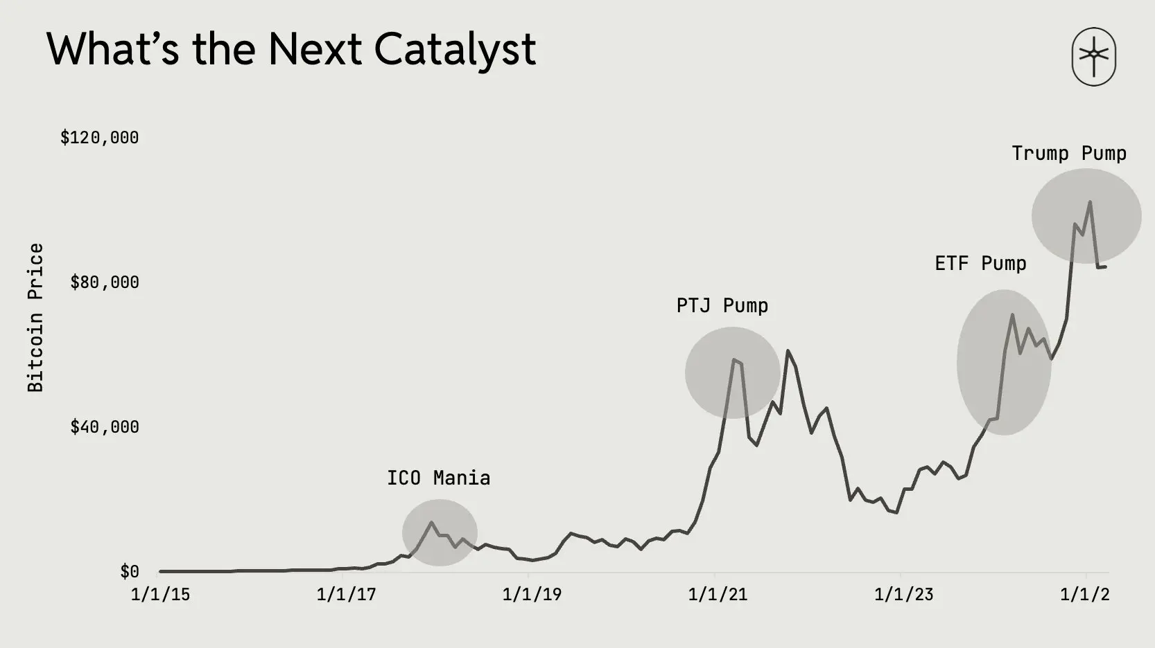 Having faith: 15 reflections on Bitcoin and the crypto market