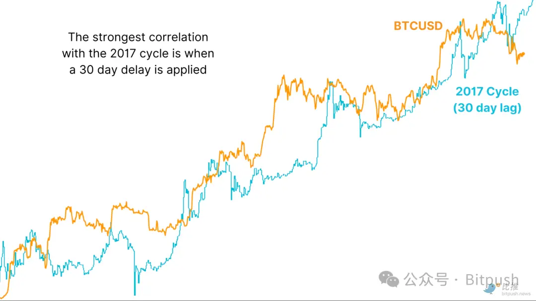 BTC一季度暴力回調之後，接下去將復刻2017年走勢？