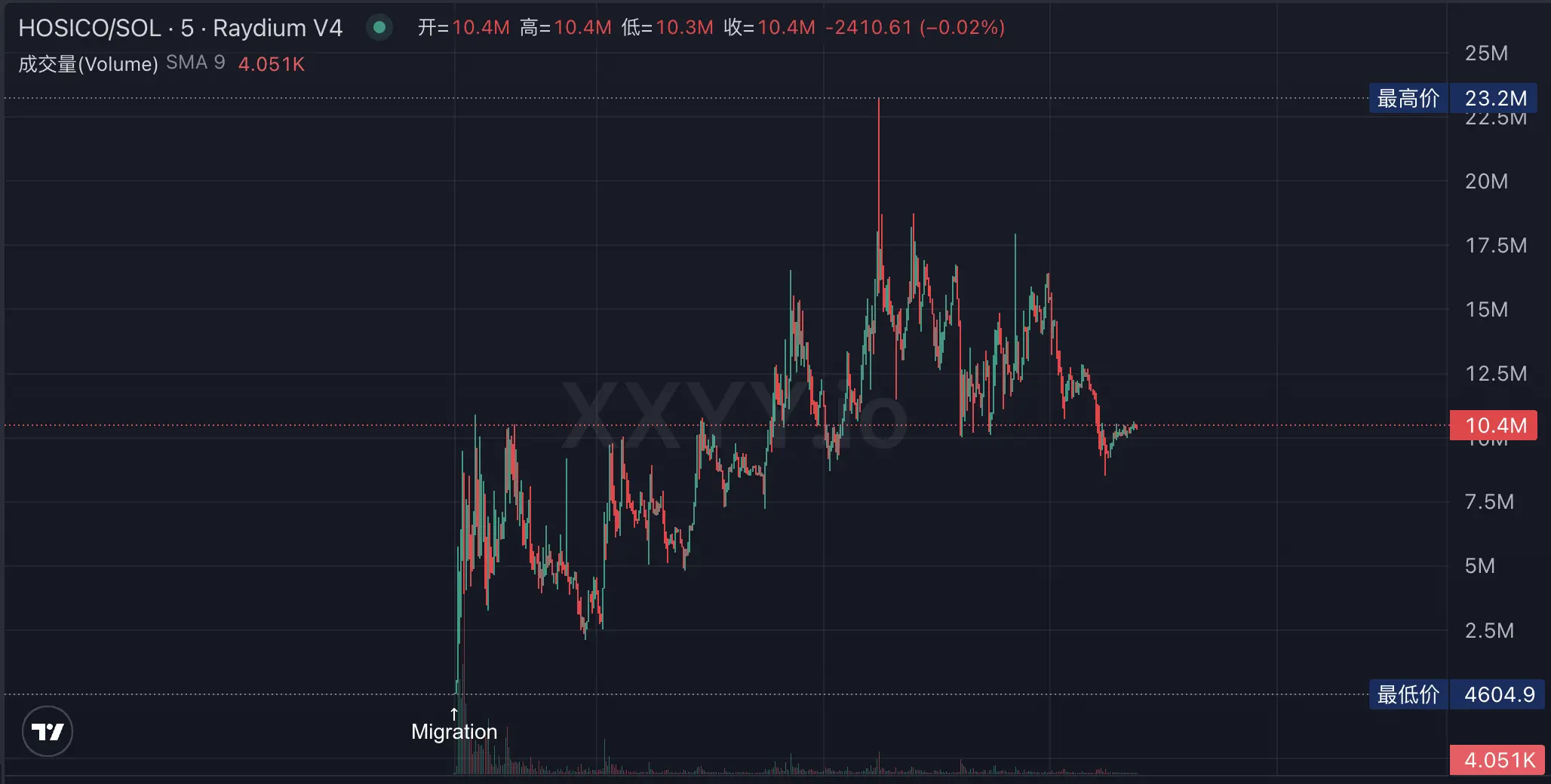 LetsBONK市值6小時突破3000萬美元，Raydium向Pumpfun發起反攻