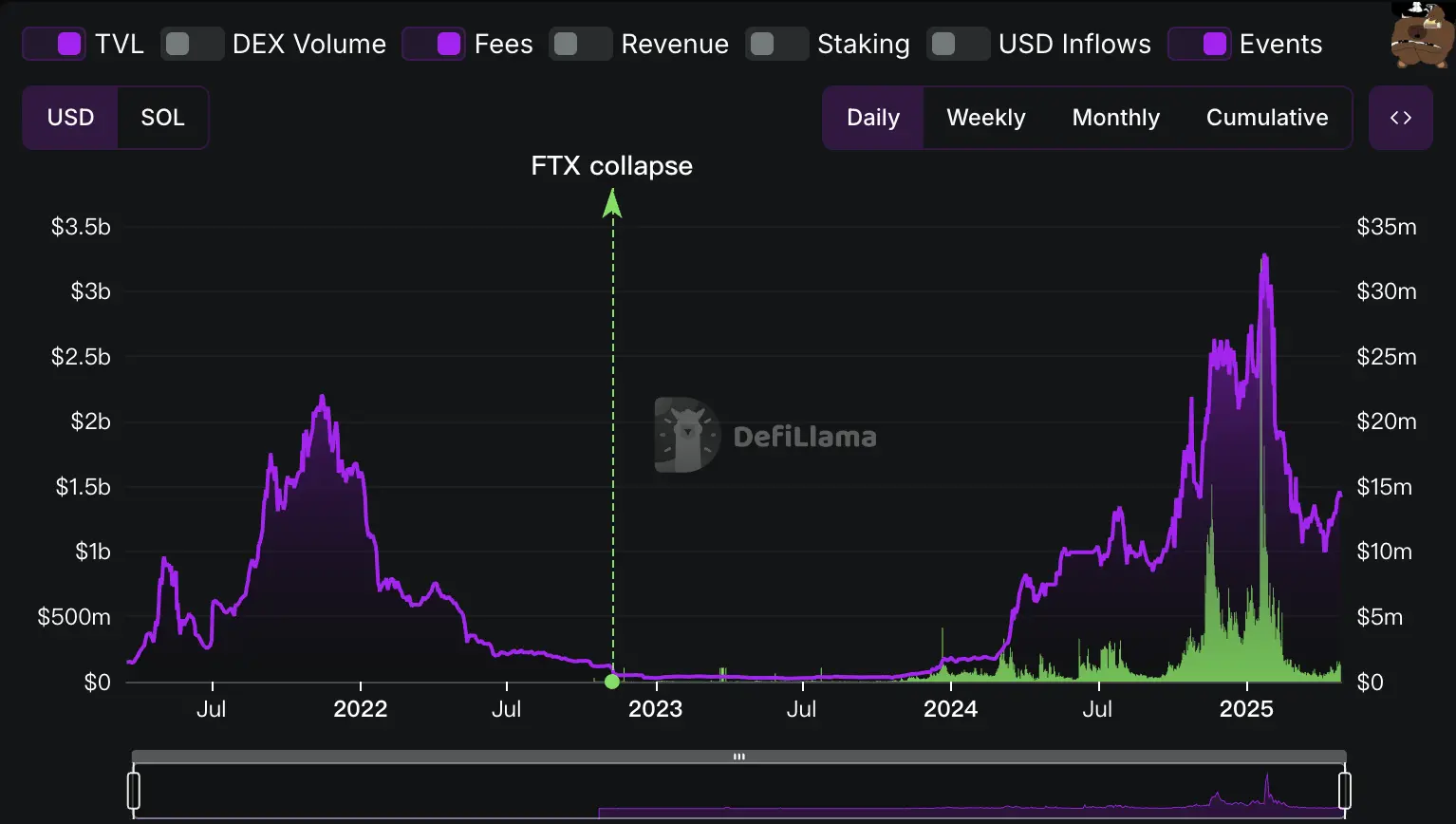 LetsBONK市值6小時突破3000萬美元，Raydium向Pumpfun發起反攻